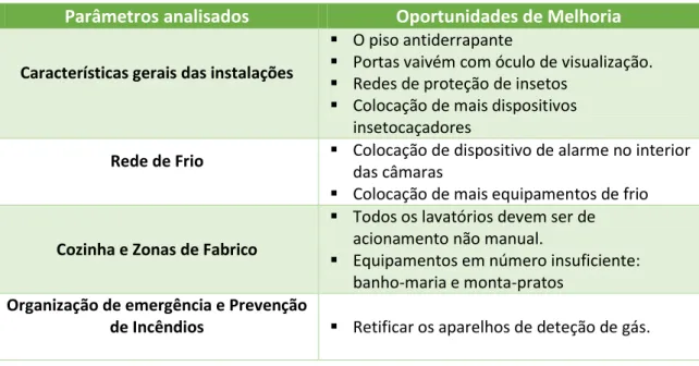 Tabela  4  –  Oportunidades  de  Melhoria  relacionadas  com  as  inspeções  técnico-funcionais  das  duas  unidades  hospitalares