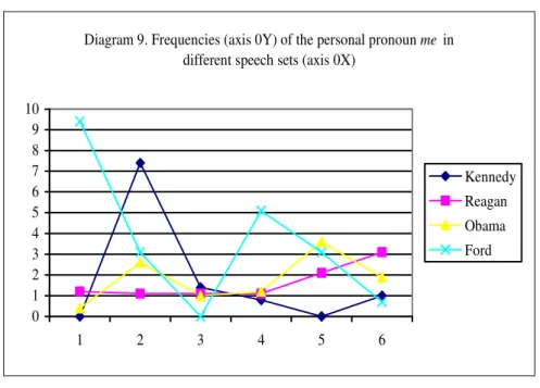 Diagram 9. Frequencies (axis 0Y) of the personal pronoun me  in  different speech sets (axis 0X)