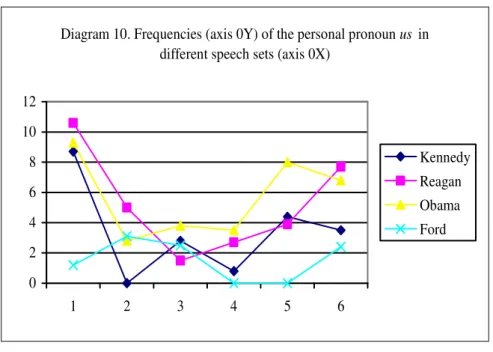 Diagram 10. Frequencies (axis 0Y) of the personal pronoun us  in  different speech sets (axis 0X)