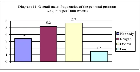 Diagram 11. Overall mean frequencies of the personal pronoun  us  (units per 1000 words)