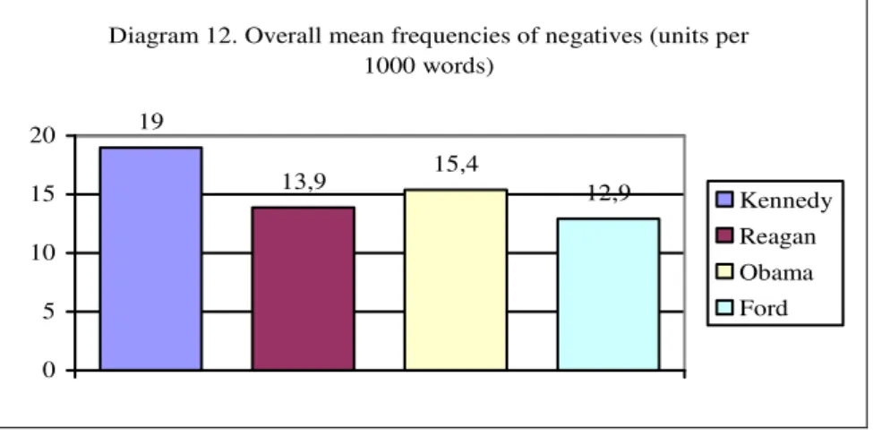 Diagram 12. Overall mean frequencies of negatives (units per  1000 words) 19 13,9 15,4 12,9 05 101520 KennedyReaganObamaFord