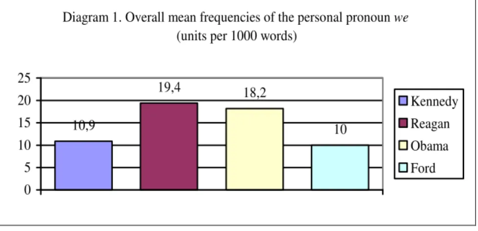 Diagram 1. Overall mean frequencies of the personal pronoun we  (units per 1000 words)