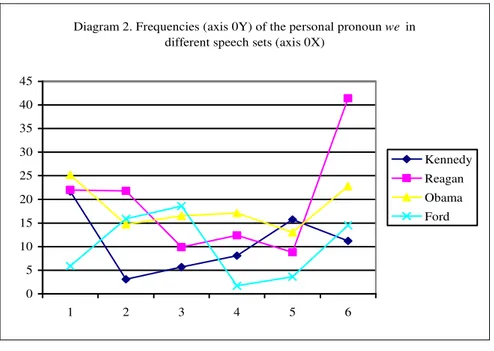 Diagram 2. Frequencies (axis 0Y) of the personal pronoun we  in  different speech sets (axis 0X)