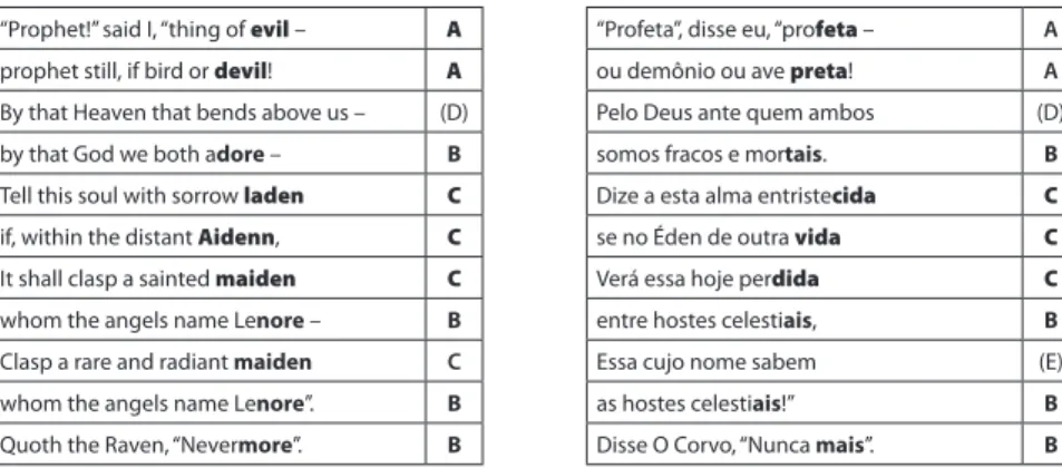 Figura 05. Paródia translinguística em &#34;O Corvo&#34;: a transformação dos hemistíquios em redondilhas.