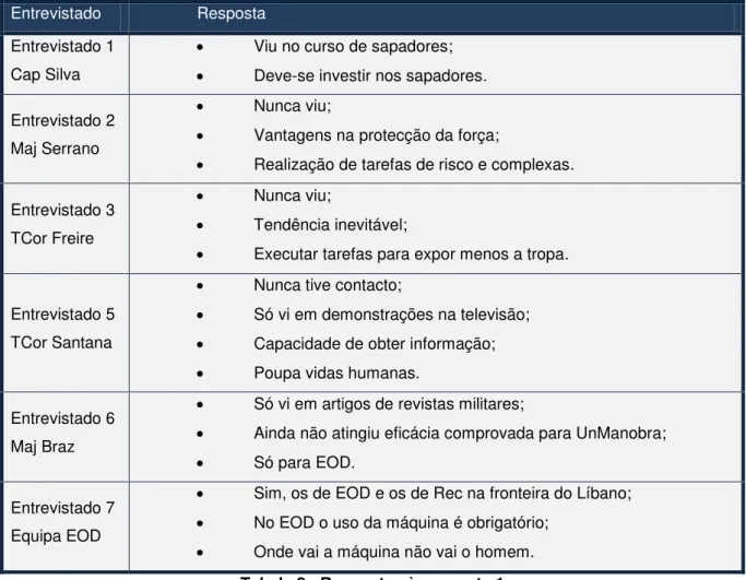 Tabela 2 - Respostas à pergunta 1 