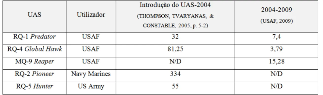 Tabela 1encontram-se os índices  de acidentes “ Class  A 26 ” dos principais UAS  dos  EUA,  dividido  em  dois  períodos  distintos 27 