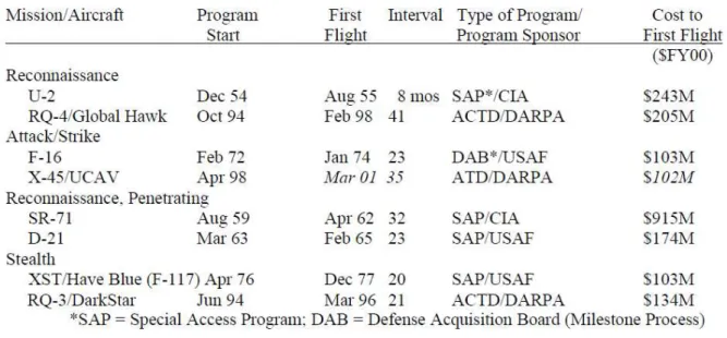 Tabela 3  –  Custos de desenvolvimento de UAS e aeronaves tripuladas 