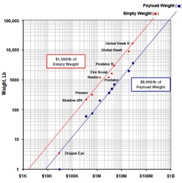 Tabela 4  –  Métrica de Capacidades de UAS: Peso vs. Custo 