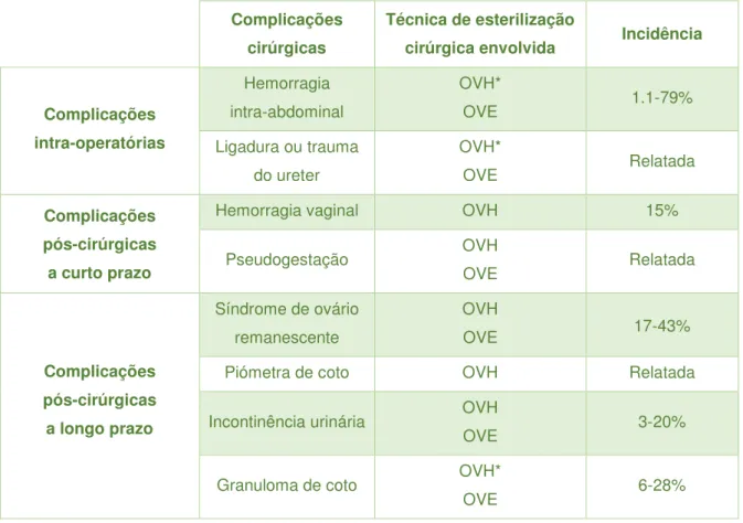 Tabela 2 - Complicações cirúrgicas, relação com a técnica cirúrgica realizada e a sua incidência após  a esterilização de fêmeas 