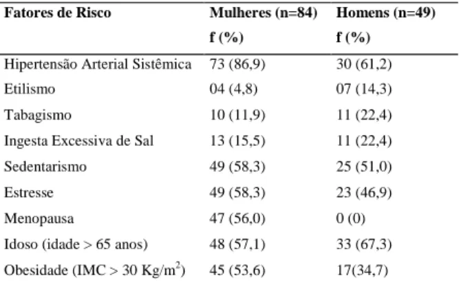 Tabela 1 – Descrição dos fatores de risco analisa- analisa-dos nos indivíduos com Diabetes mellitus tipo II, cadastrados em Estratégia de Saúde da Família, da zona urbana de Ijuí/RS.