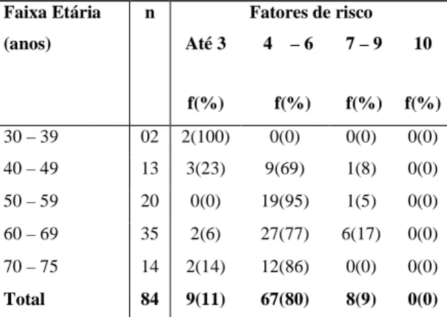 Tabela 2 – Fatores de risco cardiovascular associa- associa-dos no gênero feminino, conforme faixa etária.