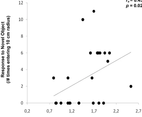 Figure 2. Reduction in latency to escape of T fish over the 7 days of CS-US pairing. Each point represents the mean 6 SE of 24 individuals.