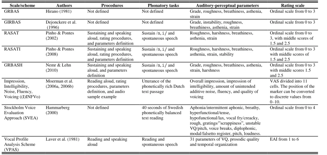 Table 1  –  Scales and schemes for auditory-perceptual voice evaluations. 