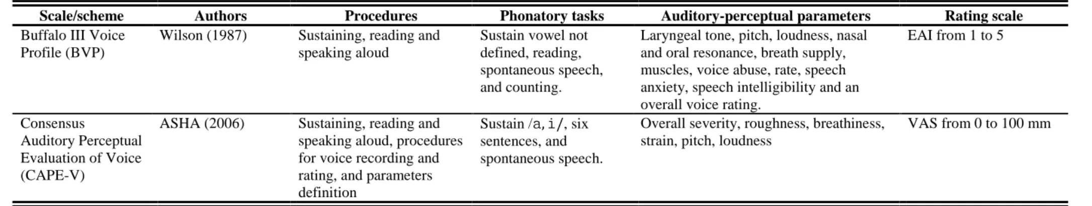 Table 1 (Cont.)  –  Scales and schemes for auditory-perceptual voice evaluations. 