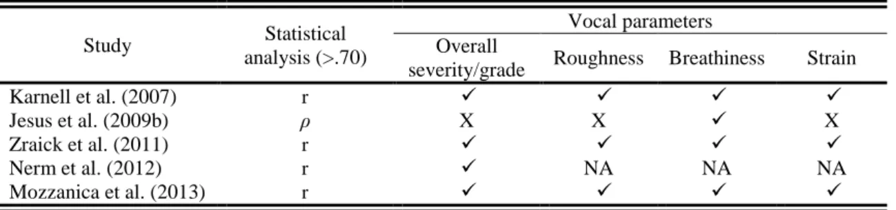 Table 6  –  CAPE-V and GRBAS concurrent validity across different studies. 
