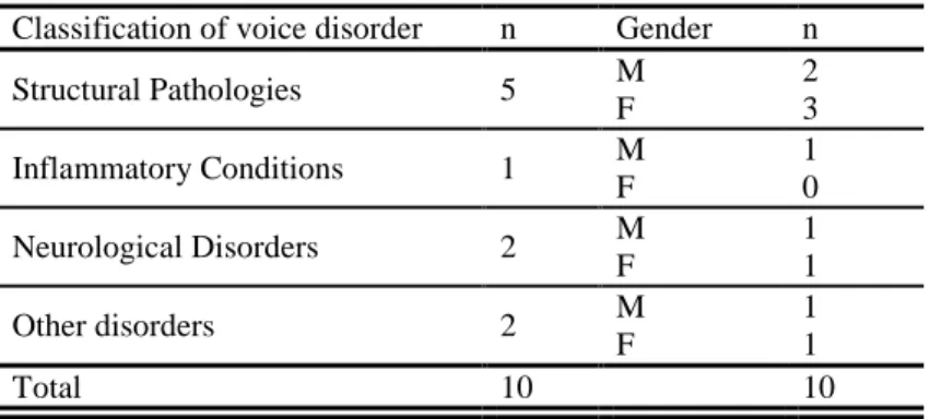 Table 13  – Distribution of listener’s subjects by age.