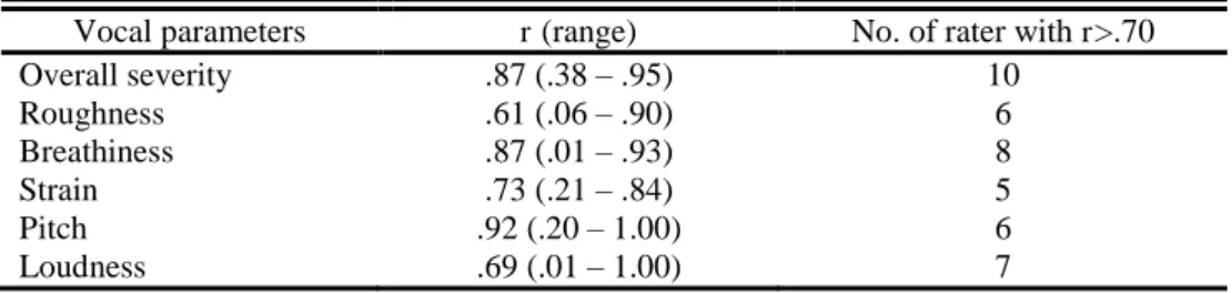 Table 19  –  Intra-rater reliability of II EP CAPE-V parameter for the 14 listeners. 