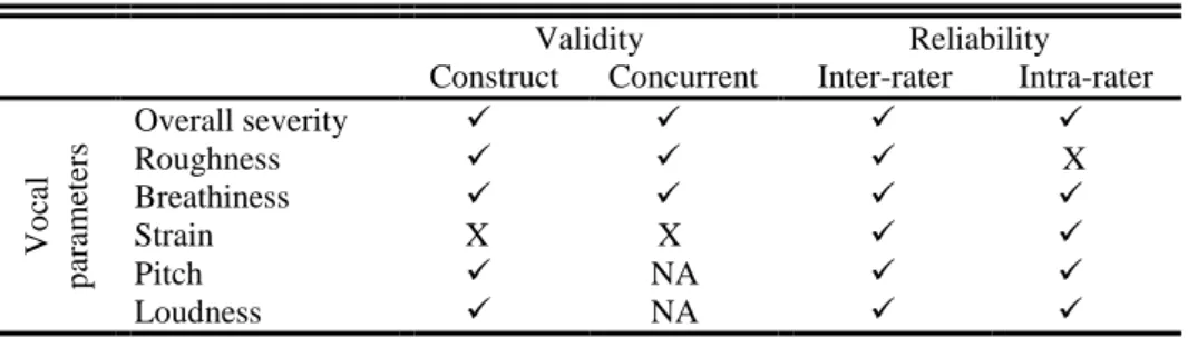 Table 20  –  II EP CAPE-V validity and reliability results. 