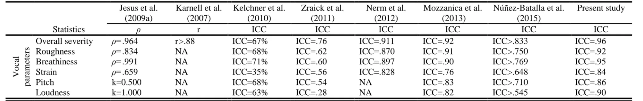 Table 23  –  Intra-rater reliability across CAPE-V studies. 