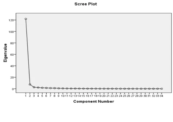 Figura 1:  Identificação dos factores por análise factorial Scree-Plot 