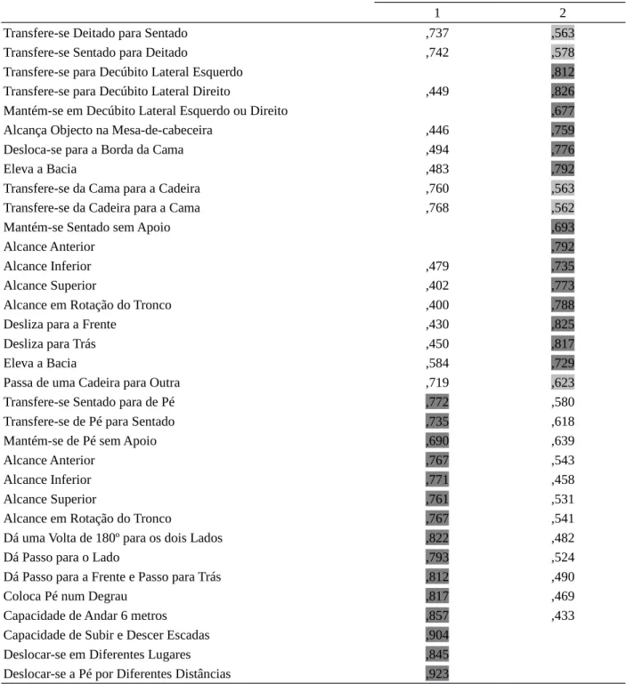 Tabela 3: EMF-IMI vs Nº condições diagnosticadas, condição cognitiva e AVD`s (n=214)