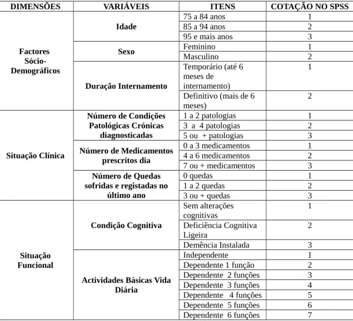 Tabela nº1 – Operacionalizações das Variáveis de Caracterização da amostra e cotações dos itens respectivos no SPSS