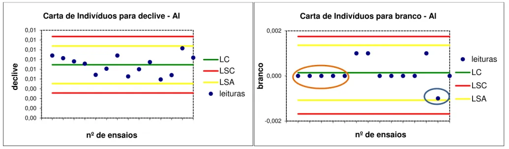 Figura 35. Cartas de Controlo de qualidade de Indivíduos analisando o declive da reta de calibração e o branco (“Reagent Blank”) para o elemento Alumínio