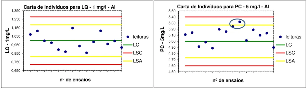Figura 37. Cartas de Controlo de qualidade de Indivíduos analisando o limite de quantificação (LQ) e o padrão controlo para o elemento Alumínio