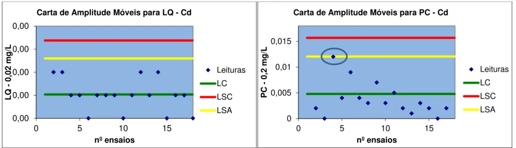 Figura 40. Carta de Controlo de qualidade de Amplitude Móveis analisando o limite de quantificação (LQ) e o padrão controlo para o elemento Cádmio