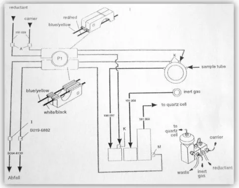 Figura 15. Esquema de um equipamento de Absorção Atómica por Geração de Hidretos (GFAAS),  sistema F IAS 100 (IT 311.030, Maio de 2007)