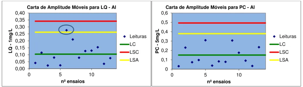 Figura 34. Cartas de Controlo de qualidade de Amplitude Móveis analisando o limite de quantificação (LQ) e o padrão controlo para o elemento Alumínio