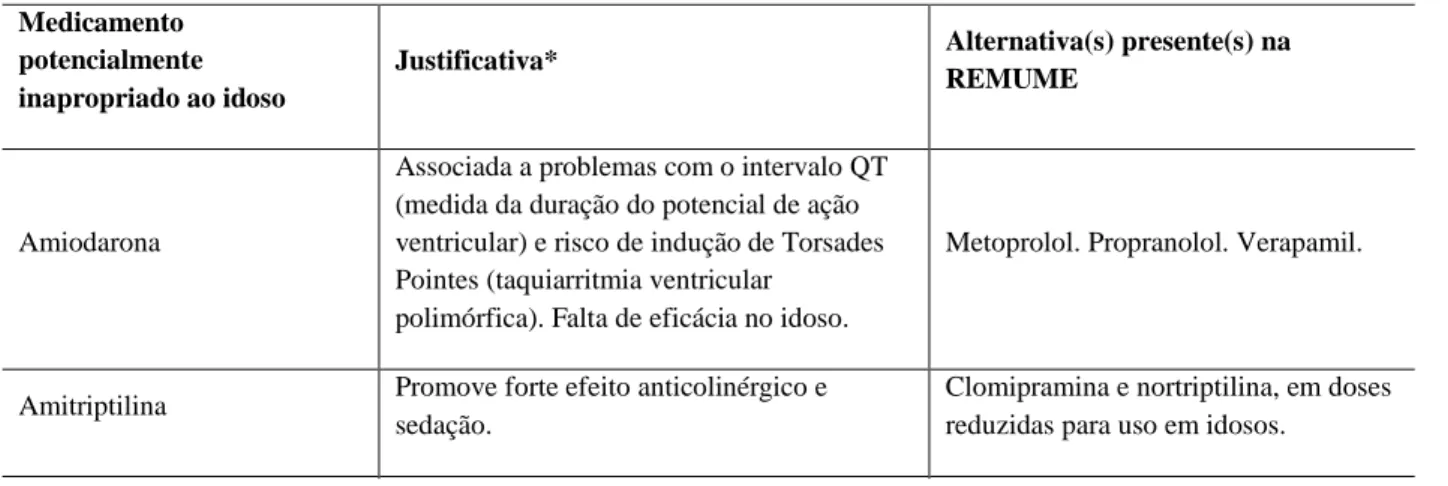 Tabela 1: Medicamentos constantes na REMUME de Ijuí, RS, considerados potencialmente inapropriados para idosos, justificativa para serem assim considerados e uma alternativa, quando presente na REMUME.