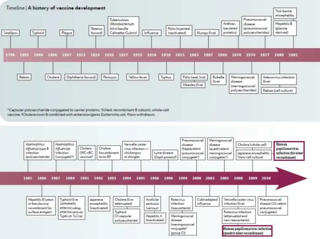 Figura  5  –  Cronologia  histórica  do  desenvolvimento  da  vacina,  com  destaque  ao  aparecimento  das  primeiras  duas  vacinas  para  o  HPV,  em  2006  e  2009,  respetivamente