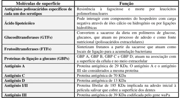Tabela 2  –  Fatores de virulência encontrados em S. mutans (Adaptado de Chamorro-Jiménez et al., 2013)