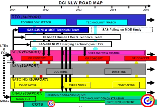 Figura 1: “NATO DCI Roadmap for Developing a NLW Capability, as updated in SAS-035 Final Report” 32