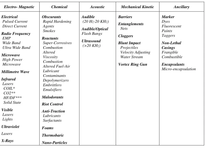 Tabela 1: Non-Lethal Weapon Technology Taxonomy 44