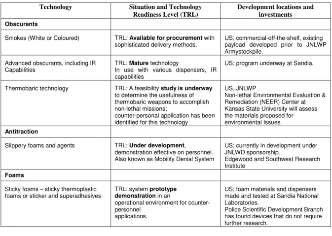 Tabela 2- Níveis de TRL para as NLW Químicas (Counter Materiel) 51 Technology   Situation and Technology 