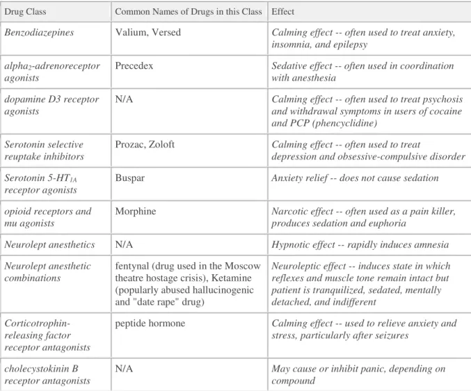 Tabela 5: Drogas com elevado potencial para utilização nas NLW 91