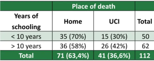 Table 5. Estudy of the association between the use  of obstinate measures and the place os death