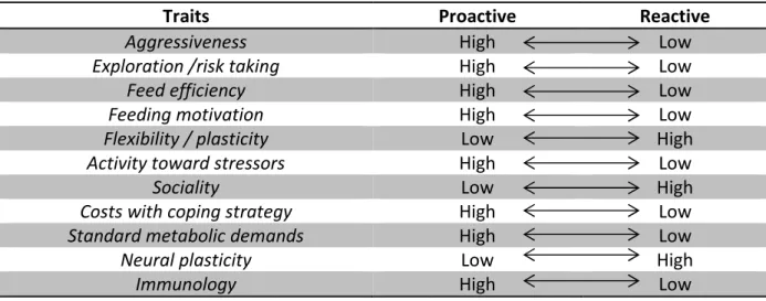 Table  1.2  |Summary  of  the  main  differences  between  proactive  and  reactive  individuals  (adapted  from  Castanheira et al., 2015) 