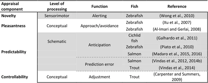Table 1.3 |Example of research conducted to test appraisal components in fish  Appraisal 
