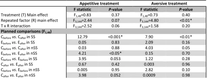Table 2.1.3 |Results of repeated-measures ANOVA and planned comparisons used to analyse the differences in  swimming speed (BLs-1) between experimental (E) and control (C) fish, experimental phases (before and after  conditioning  phase)  and  tank  sides 