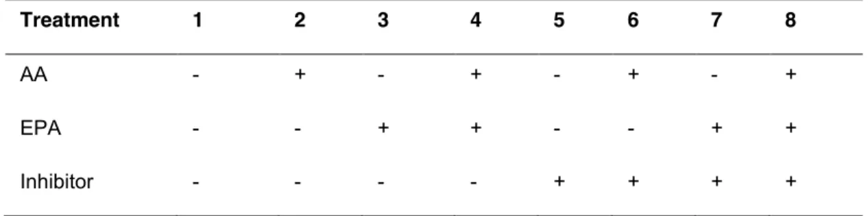 Table 3. Treatment Employed to the Non-Parenchymal Cell Cultures 