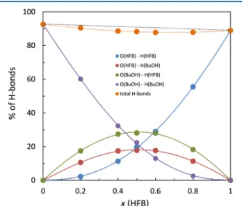 Figure 7. Hydrogen-bond distribution in the (BuOH + HFB) mixture as a function of composition, obtained by computer simulation.