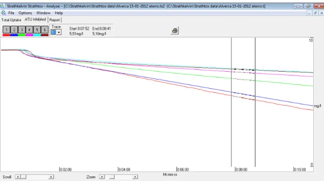 Figura 2. 7: Gráfico gerado pelo uptake de lama activada recirculada contendo ATU no teste de  inibição da nitrificação 