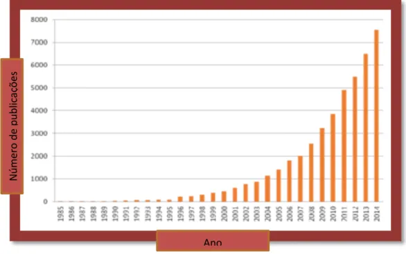 Figura 4: Número de estudos efetuados sobre o quitosano e seus derivados ao longo de 1935 a 2014  (Adaptado de Cheung et al., 2015)