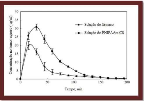 Figura 9: Concentração do maleato de timolol no humor aquoso após administração do mesmo na  forma da solução comercial do fármaco e na forma de solução de PNIPAAm.CS (Adaptado de Cao 