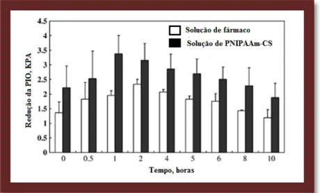 Figura 10: Comparação do efeito do maleato de timolol na redução da PIO em solução  convencional e em solução de PNIPAAm.CS (Adaptado de Cao et al., 2007)