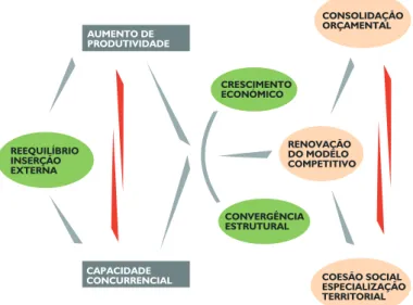 Figura 3- Políticas Públicas numa perspectiva de renovação do modelo  competitivo. Fonte: CCDRLVT; 2005 – Augusto Mateus &amp; Associados