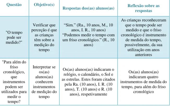 Tabela 3 - Conversa desenvolvida com a turma na sessão do dia 30 de abril 